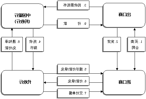 出口跟单托收